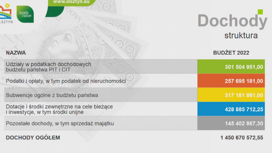 Budżet Olsztyna na 2022 rok przyjęty