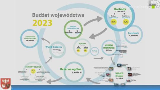 Budżet Samorządu Województwa Warmińsko - Mazurskiego na rok 2023 został uchwalony