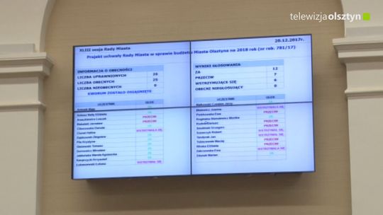 Olsztyńscy radni przyjęli plan finansowy na 2018 rok