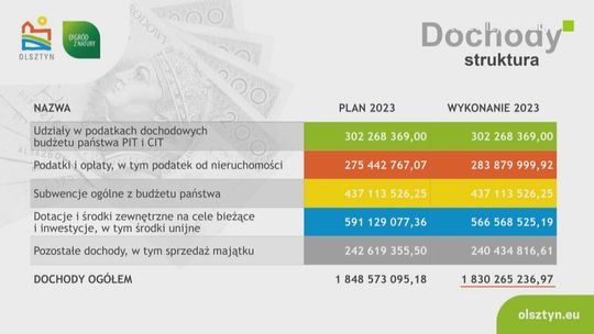 Podsumowanie rekordowego budżetu Olsztyna