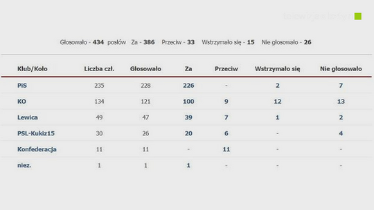 Podwyżki m.in. dla posłów, senatorów i prezydenta 