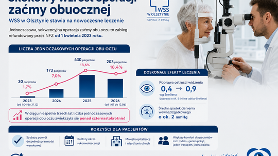Skokowy wzrost operacji zaćmy obuocznej
