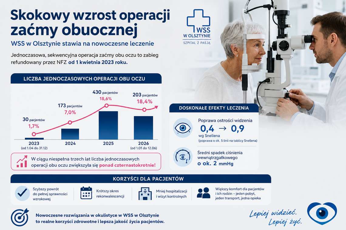Skokowy wzrost operacji zaćmy obuocznej